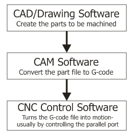 CNC Software Flow